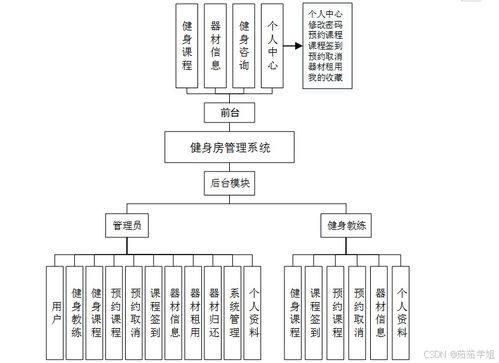 SSM技術(shù)棧下的健身房運(yùn)營管理系統(tǒng)設(shè)計(jì)與實(shí)現(xiàn)