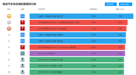 官宣！小鵬汽車自建工廠獲生產資質，全球續航最長電動車P7將自主生產